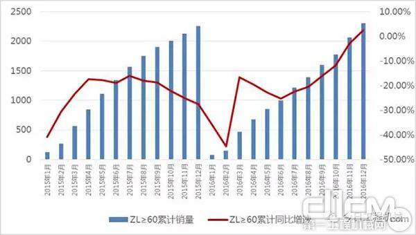 图13 大型装载机销量及同比增速