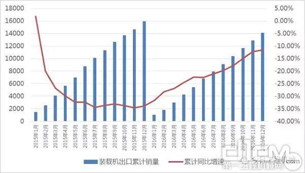 图16 装载机出口增速