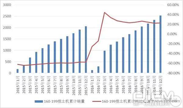 图31 160-199马力推土机销量及同比增速