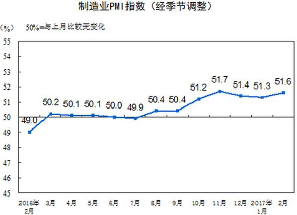 2016年2月至2017年2月中国制造业经理指数（图片来源：国家统计局）