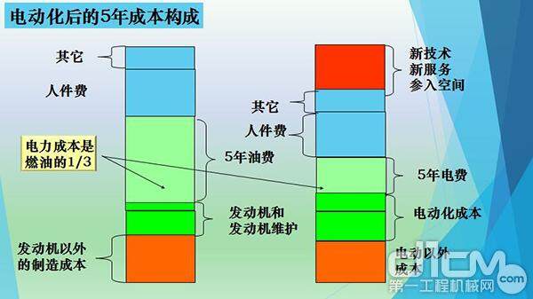 电动化后的5年成本构成