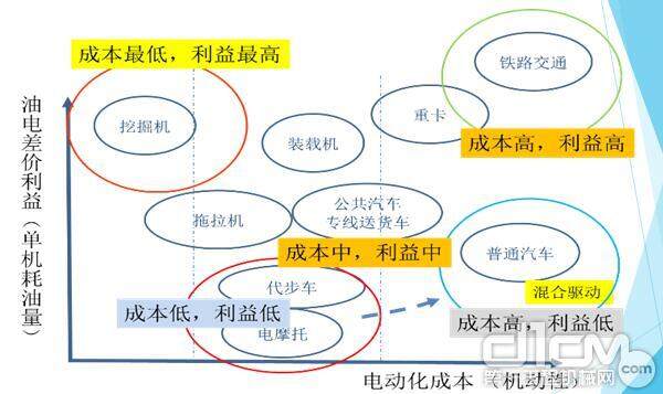 电动挖掘机是理性电动的起点