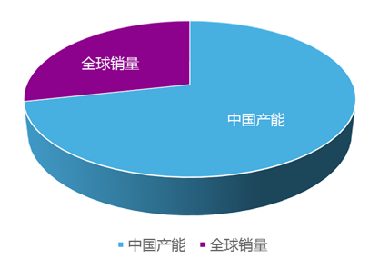 轮式装载机产能情况对比