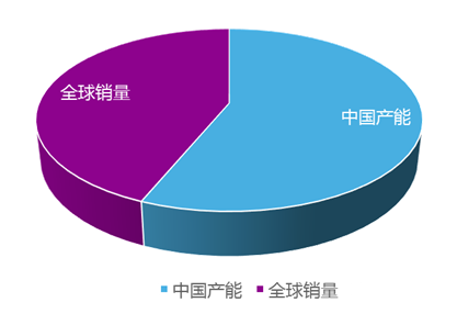 履带挖掘机产能情况对比