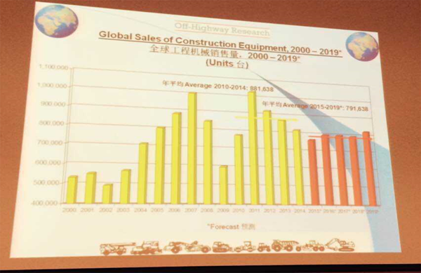 2000-2019年全球工程机械销量（含预计）