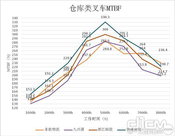 从港口、仓库和工厂三类用户采集维修保养记录完整的3吨内燃叉车235台，进行可靠性分析。