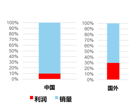 中国与国际销量利润对比