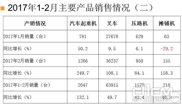 2017年1-2月主要产品销售情况（二）