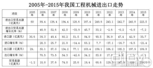 2005年-2015年我国工程机械进出口走势