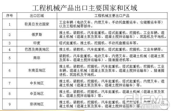 工程机械产品出口主要国家和区域