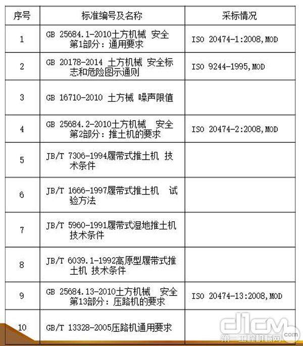 工程承包项目中大量的工程机械产品主要应用的是我国的相关标准