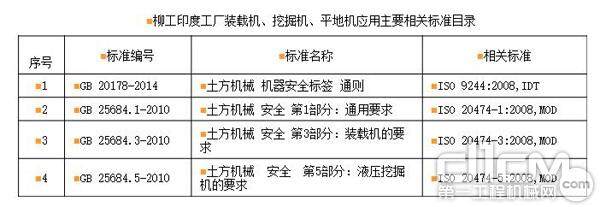 柳工印度工厂装载机、挖掘机、平地机应用主要相关标准目录