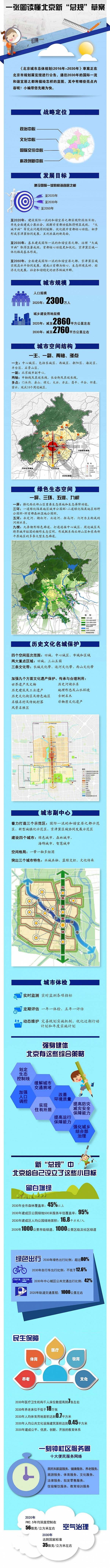 一张图读懂北京新“总规”草案（制图：北京市规划和国土管理委员会）