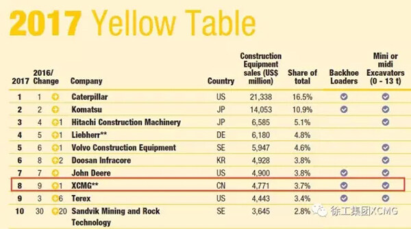 Yellow Table 2017全球工程机械制造商排行榜前10强