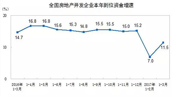 全国房地产开发企业本年到位资金增速