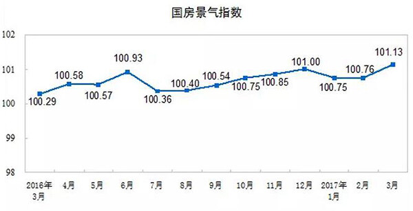 国房景气指数