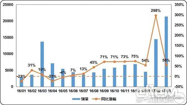 图1 2016年以来中国挖掘机械市场销量和同比涨幅变化