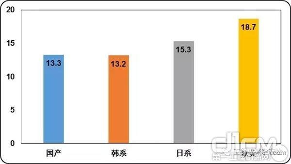 图2 2017年第一季度不同品牌销售挖掘机械平均吨位