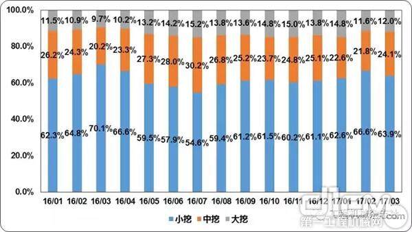 图3 2016年以来中国挖掘机械市场产品结构变化