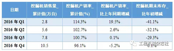 表1 2016年中国挖掘机械市场产销存情况