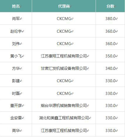 答题荣誉榜（四期最终总分）