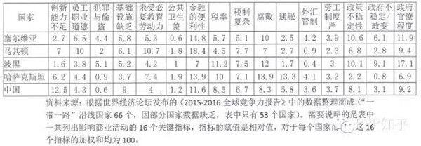 《2015-2016全球竞争力报告》