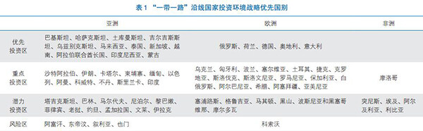 表 1 “一带一路”沿线国家投资环境战略优先国别