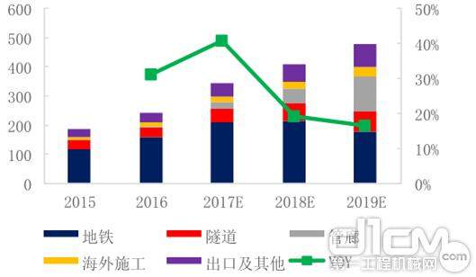 2017 - -2019 年国产盾构机销量预测（台）