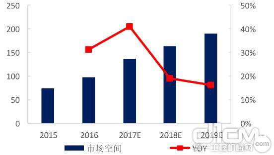 2017- -2019年国产盾构机市场空间预测