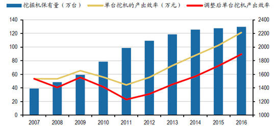 2006-2016年 中国工程机械行业发展趋势及市