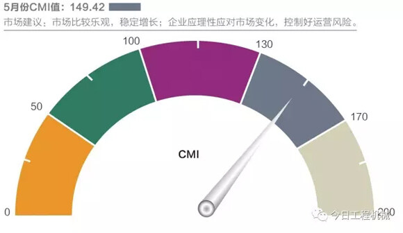 2017年5月份中国工程机械市场指数