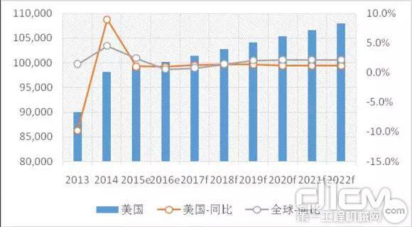 图表2 2013-2022年美国工程机械市场规模及趋势预测（单位：百万美元）