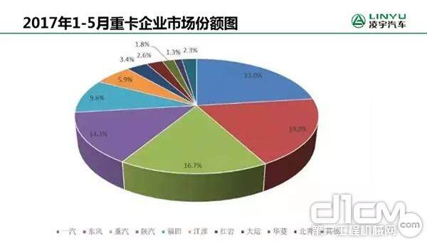 2017年1-5月重卡企业市场份额图