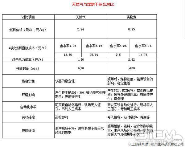 天然气与煤烘干综合对比