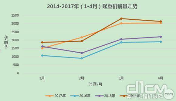 图9：2014年-2017年（1-4月）起重机销量走势