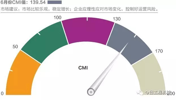 6月份中国工程机械市场指数