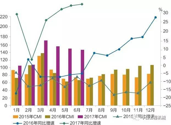 2015年-2017年CMI指数及同比增速变化趋势