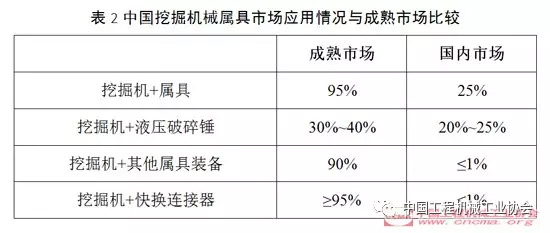 表2 中国挖掘机械属具市场应用情况与成熟市场比较