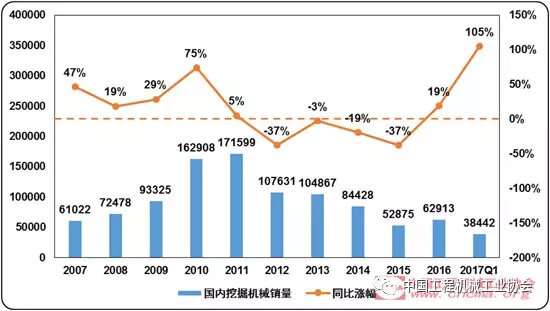 图2 近十年国内挖掘机械销量和同比涨幅