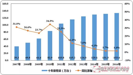 图3 近十年挖掘机械市场保有量变化情况