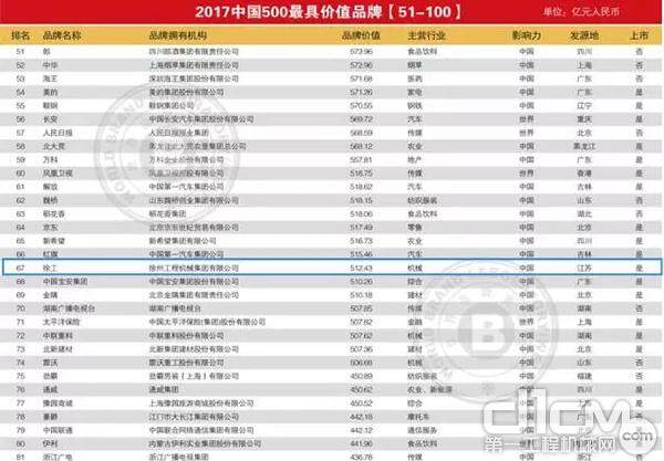 2017年《中国500最具价值品牌》排行榜，徐工以512.43亿元排名67位再次领跑中国工程机械行业