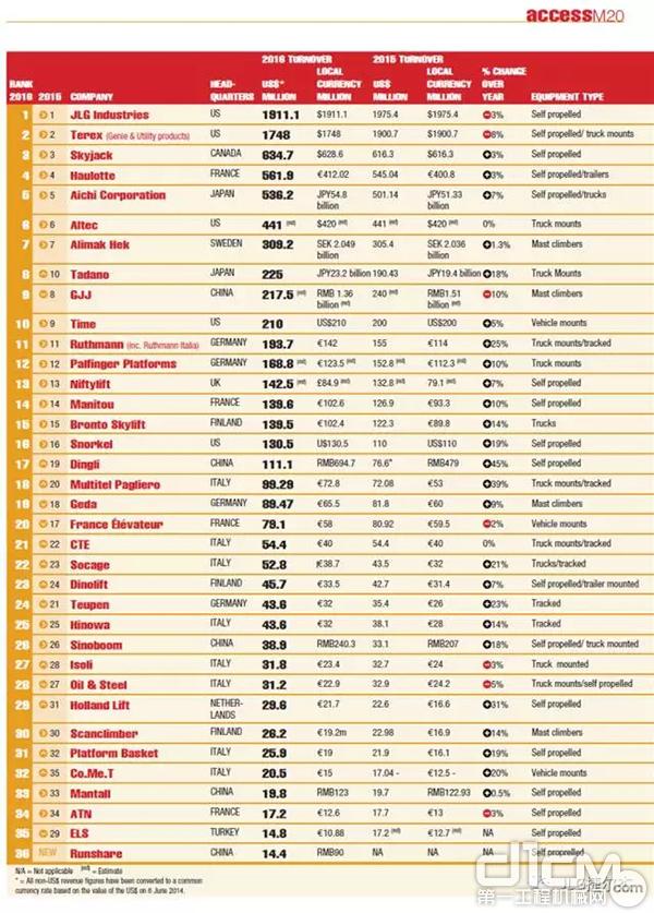 2016年世界高空作业平台制造企业20强”榜单