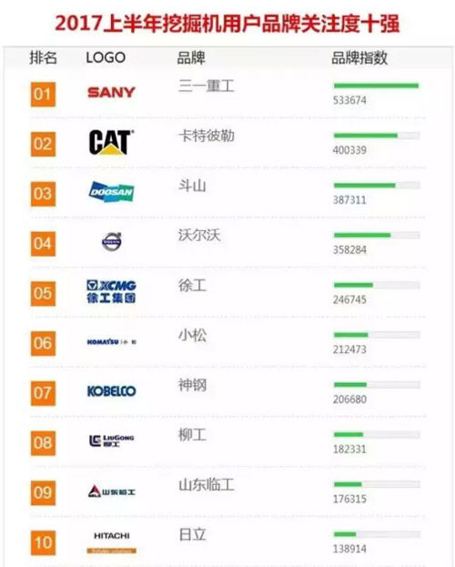 2017上半年中国挖掘机用户品牌关注度排行榜