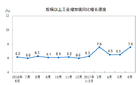 规模以上工业增加值同比增长速速