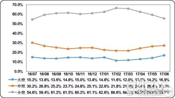 图6 近一年中国挖掘机械市场产品结构变化情况