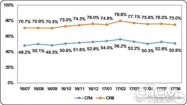 图8 近一年中国挖掘机械市场集中度变化情况