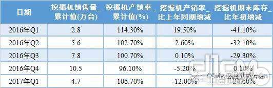 表1 2016年以来中国挖掘机械市场产销存情况