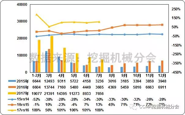 图2--2015—2017年中国挖掘机械市场销量及同比变化情况
