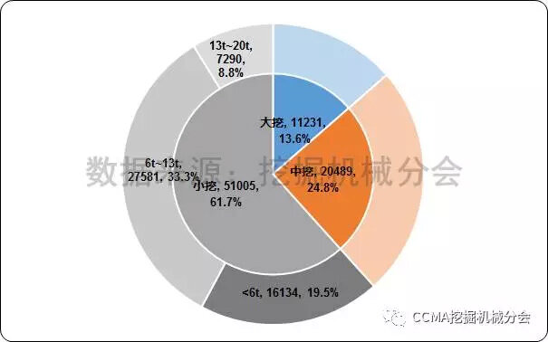 图5--2017年1-7月中国挖掘机械市场产品结构