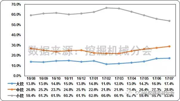 图6--近一年中国挖掘机械市场产品结构变化情况